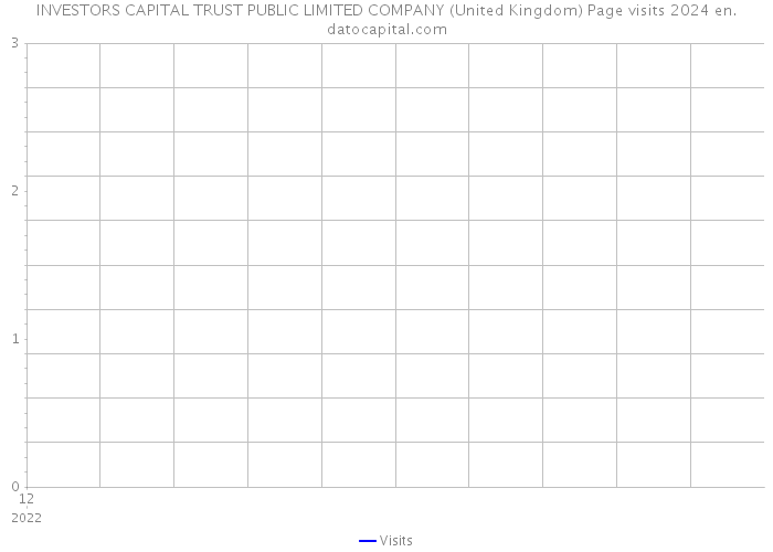 INVESTORS CAPITAL TRUST PUBLIC LIMITED COMPANY (United Kingdom) Page visits 2024 