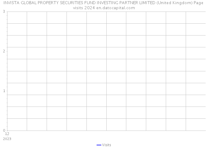 INVISTA GLOBAL PROPERTY SECURITIES FUND INVESTING PARTNER LIMITED (United Kingdom) Page visits 2024 