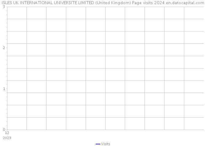 ISLES UK INTERNATIONAL UNIVERSITE LIMITED (United Kingdom) Page visits 2024 