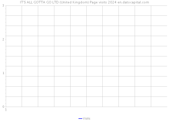 IT'S ALL GOTTA GO LTD (United Kingdom) Page visits 2024 