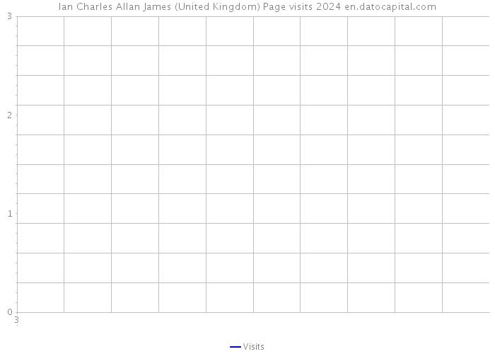 Ian Charles Allan James (United Kingdom) Page visits 2024 