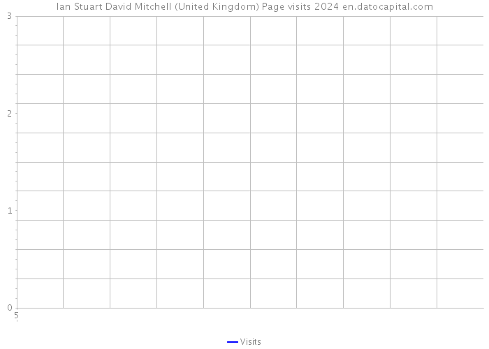 Ian Stuart David Mitchell (United Kingdom) Page visits 2024 