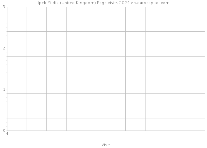 Ipek Yildiz (United Kingdom) Page visits 2024 