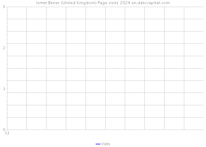 Ismet Bener (United Kingdom) Page visits 2024 