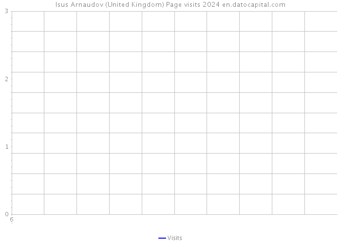 Isus Arnaudov (United Kingdom) Page visits 2024 