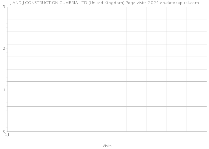 J AND J CONSTRUCTION CUMBRIA LTD (United Kingdom) Page visits 2024 