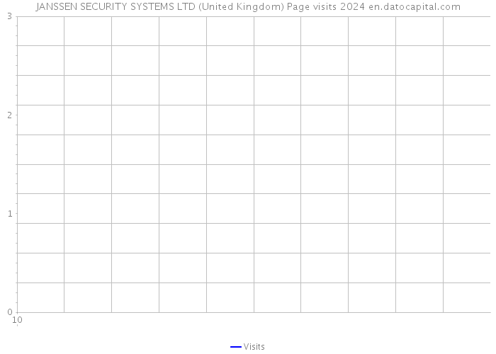 JANSSEN SECURITY SYSTEMS LTD (United Kingdom) Page visits 2024 