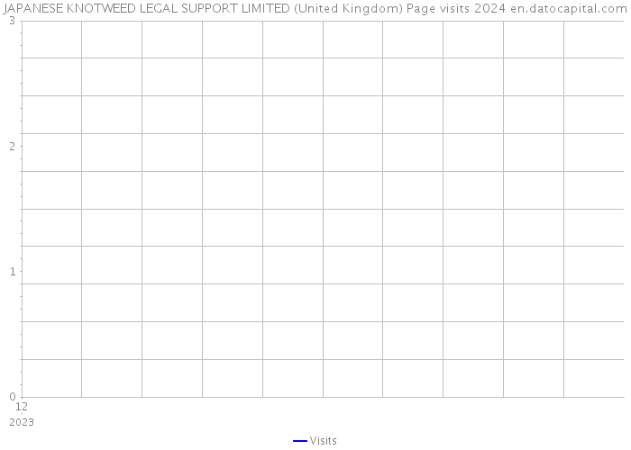 JAPANESE KNOTWEED LEGAL SUPPORT LIMITED (United Kingdom) Page visits 2024 