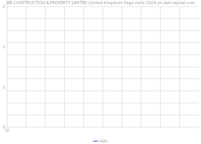 JEB CONSTRUCTION & PROPERTY LIMITED (United Kingdom) Page visits 2024 