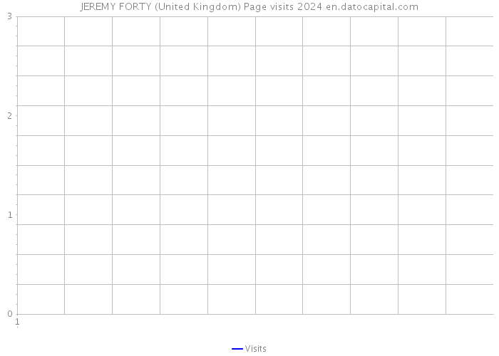 JEREMY FORTY (United Kingdom) Page visits 2024 