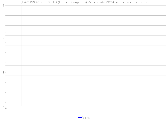 JF&C PROPERTIES LTD (United Kingdom) Page visits 2024 