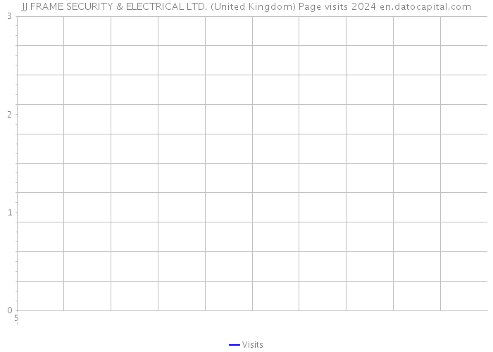 JJ FRAME SECURITY & ELECTRICAL LTD. (United Kingdom) Page visits 2024 