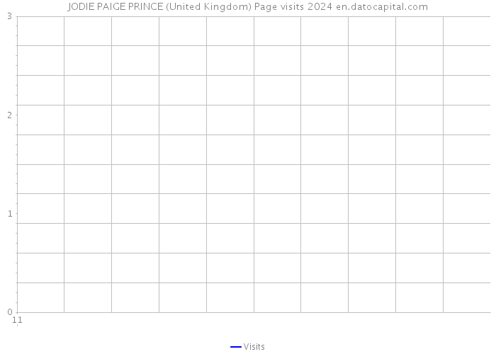 JODIE PAIGE PRINCE (United Kingdom) Page visits 2024 