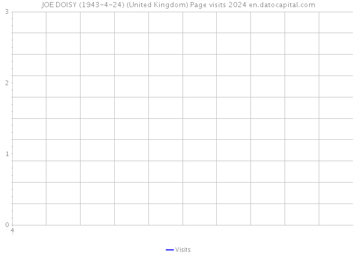 JOE DOISY (1943-4-24) (United Kingdom) Page visits 2024 