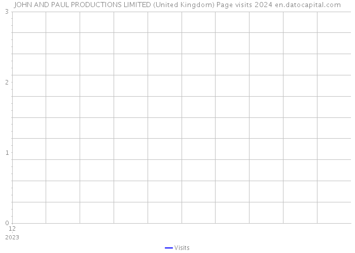 JOHN AND PAUL PRODUCTIONS LIMITED (United Kingdom) Page visits 2024 