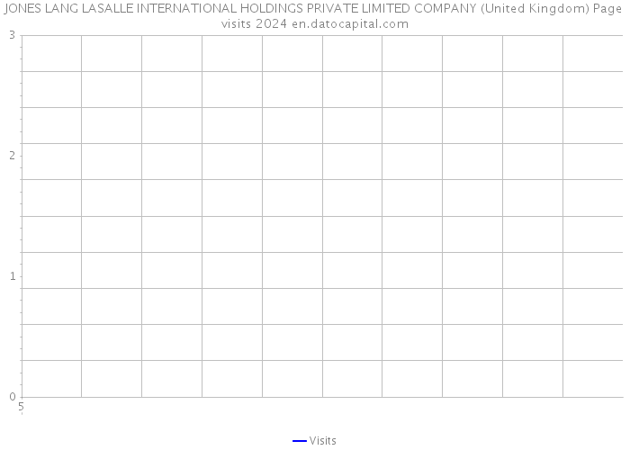JONES LANG LASALLE INTERNATIONAL HOLDINGS PRIVATE LIMITED COMPANY (United Kingdom) Page visits 2024 