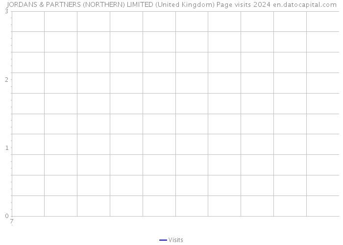 JORDANS & PARTNERS (NORTHERN) LIMITED (United Kingdom) Page visits 2024 