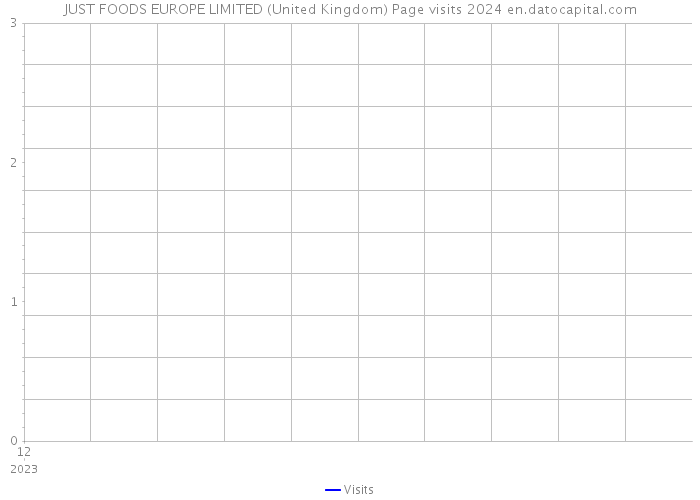 JUST FOODS EUROPE LIMITED (United Kingdom) Page visits 2024 
