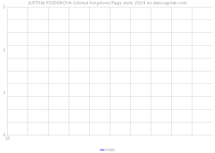 JUSTINA FIODOROVA (United Kingdom) Page visits 2024 
