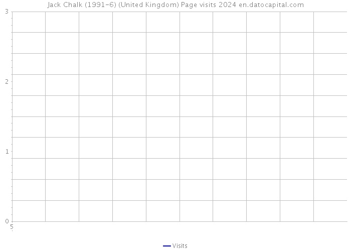 Jack Chalk (1991-6) (United Kingdom) Page visits 2024 