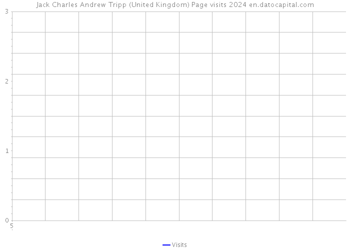 Jack Charles Andrew Tripp (United Kingdom) Page visits 2024 