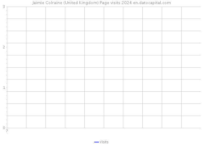 Jaimie Colraine (United Kingdom) Page visits 2024 