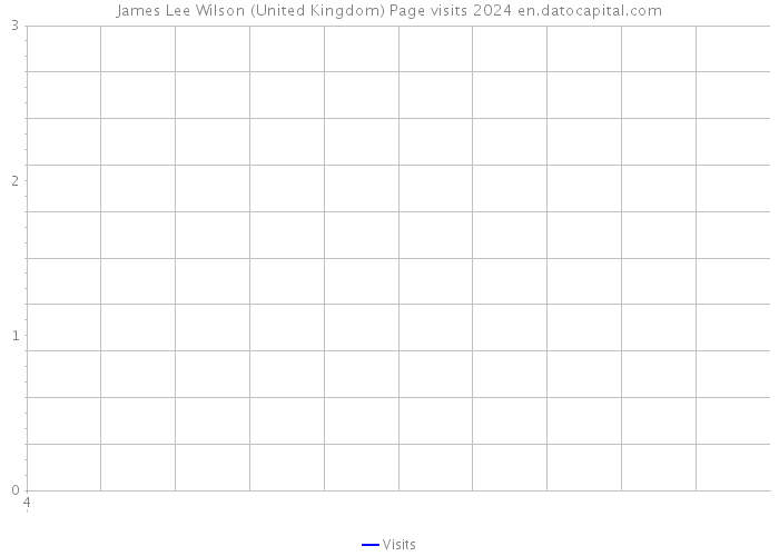 James Lee Wilson (United Kingdom) Page visits 2024 