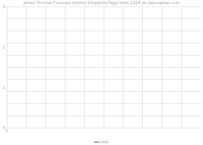 James Thomas Fountain (United Kingdom) Page visits 2024 
