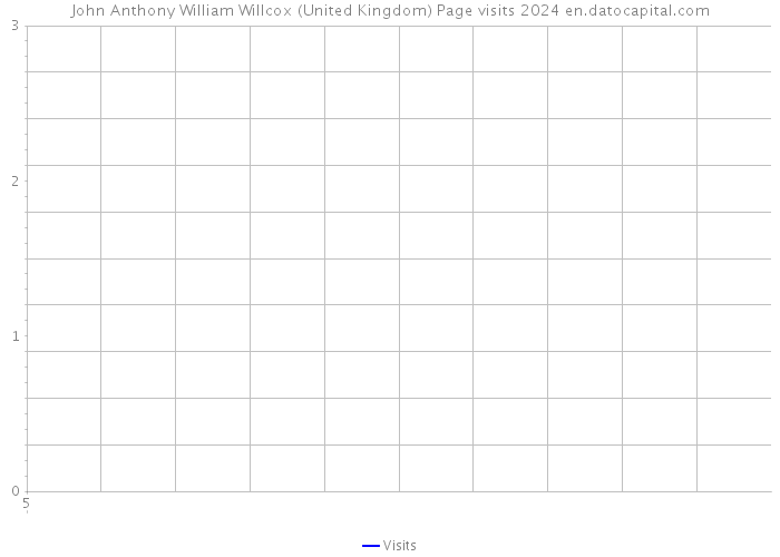 John Anthony William Willcox (United Kingdom) Page visits 2024 
