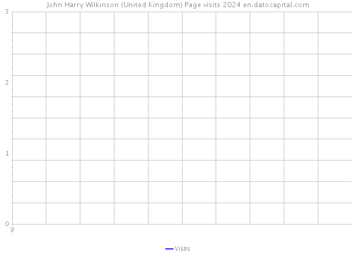 John Harry Wilkinson (United Kingdom) Page visits 2024 
