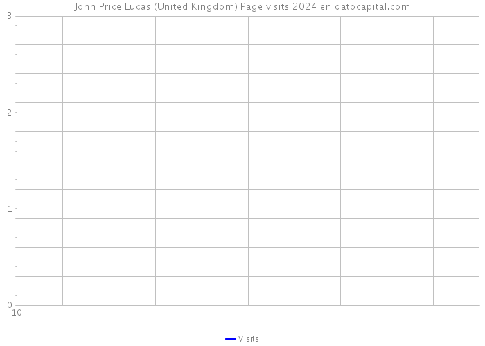 John Price Lucas (United Kingdom) Page visits 2024 