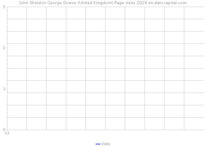 John Sheldon George Dowse (United Kingdom) Page visits 2024 