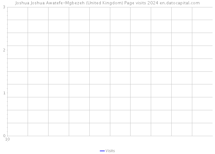 Joshua Joshua Awatefe-Mgbezeh (United Kingdom) Page visits 2024 