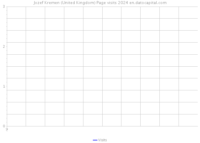Jozef Kremen (United Kingdom) Page visits 2024 