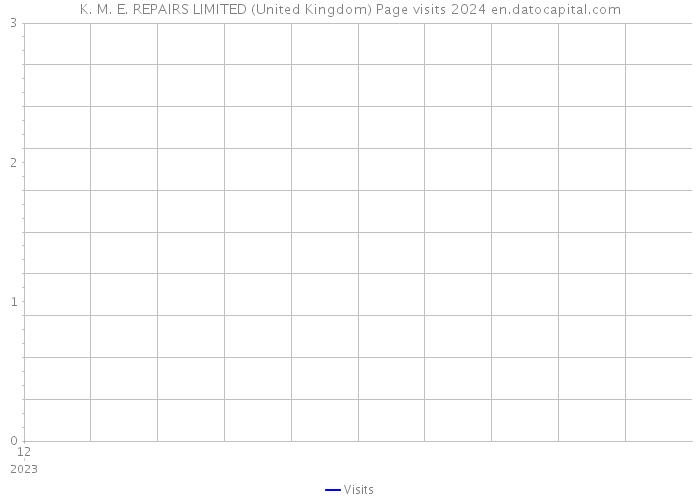 K. M. E. REPAIRS LIMITED (United Kingdom) Page visits 2024 
