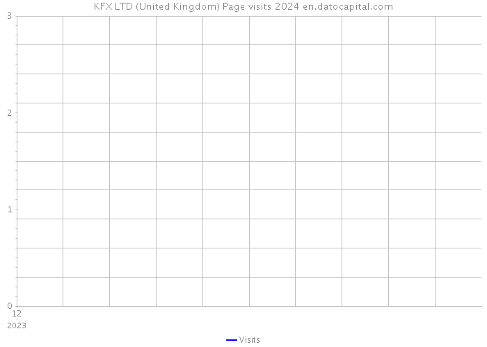 KFX LTD (United Kingdom) Page visits 2024 