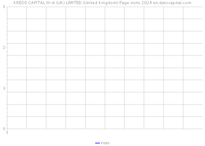 KREOS CAPITAL III-A (UK) LIMITED (United Kingdom) Page visits 2024 