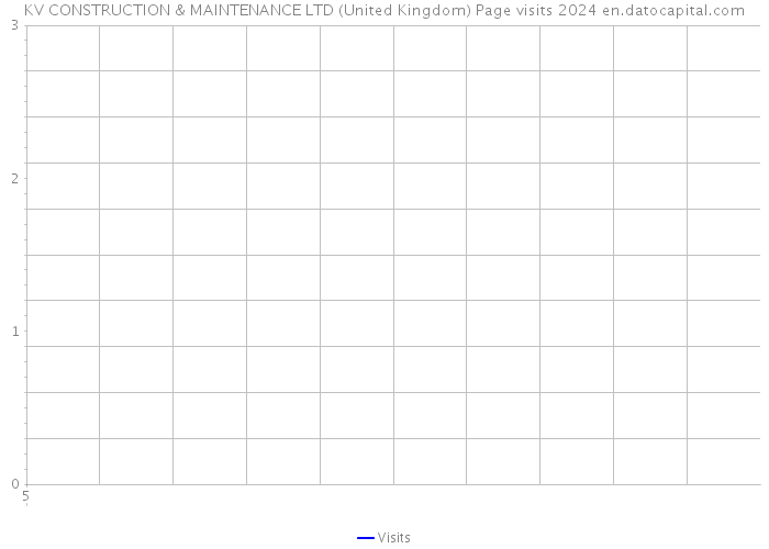 KV CONSTRUCTION & MAINTENANCE LTD (United Kingdom) Page visits 2024 
