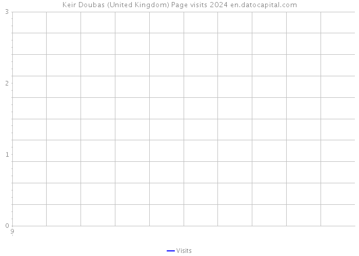 Keir Doubas (United Kingdom) Page visits 2024 