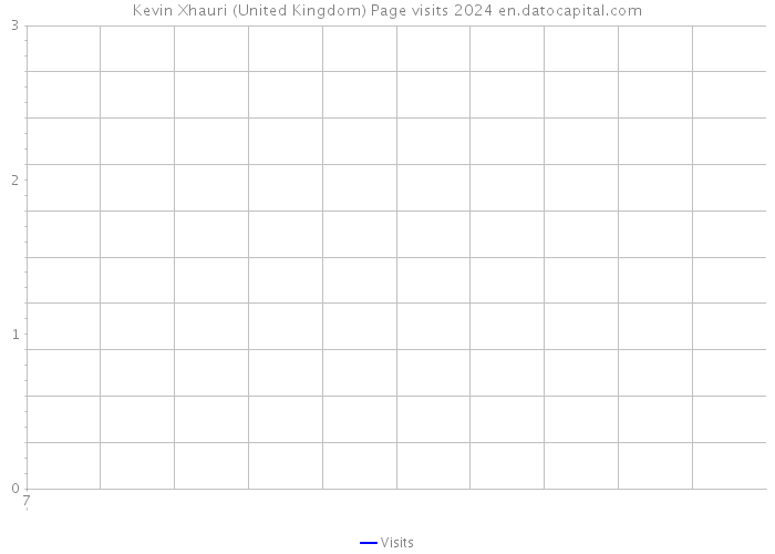 Kevin Xhauri (United Kingdom) Page visits 2024 