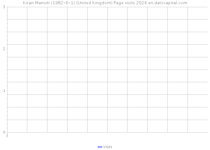 Kiran Manish (1982-6-1) (United Kingdom) Page visits 2024 