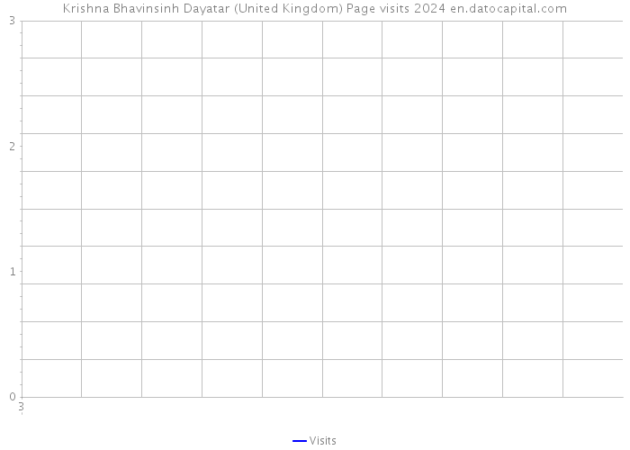 Krishna Bhavinsinh Dayatar (United Kingdom) Page visits 2024 