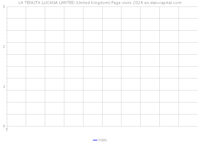 LA TENUTA LUCANA LIMITED (United Kingdom) Page visits 2024 
