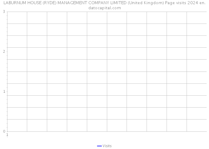 LABURNUM HOUSE (RYDE) MANAGEMENT COMPANY LIMITED (United Kingdom) Page visits 2024 