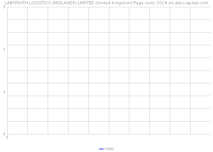 LABYRINTH LOGISTICS (MIDLANDS) LIMITED (United Kingdom) Page visits 2024 