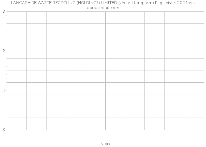 LANCASHIRE WASTE RECYCLING (HOLDINGS) LIMITED (United Kingdom) Page visits 2024 