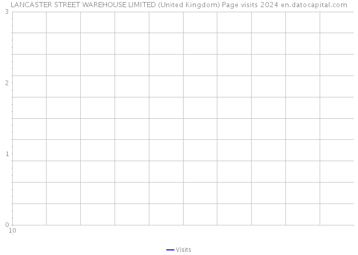LANCASTER STREET WAREHOUSE LIMITED (United Kingdom) Page visits 2024 