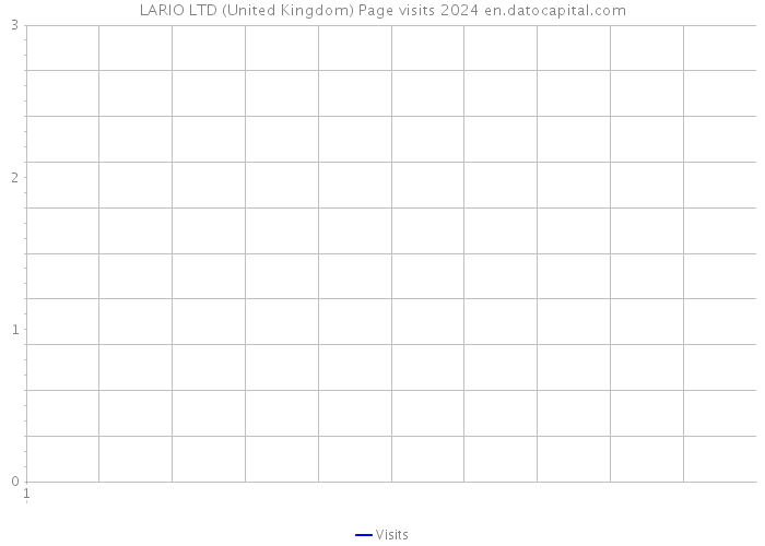 LARIO LTD (United Kingdom) Page visits 2024 