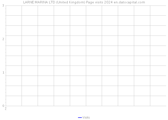 LARNE MARINA LTD (United Kingdom) Page visits 2024 