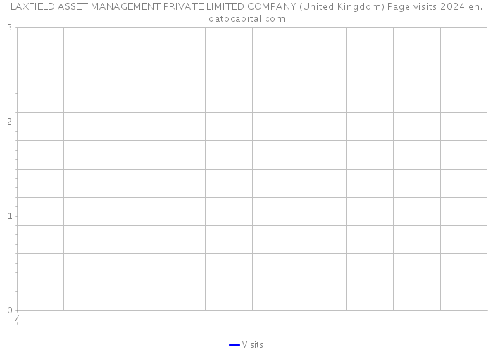 LAXFIELD ASSET MANAGEMENT PRIVATE LIMITED COMPANY (United Kingdom) Page visits 2024 